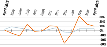 Month on month growth since April 2011