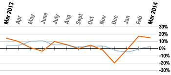 Month on month growth since January 2011