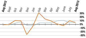 Month on month growth since August 2011