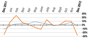 Month on month growth since December 2011