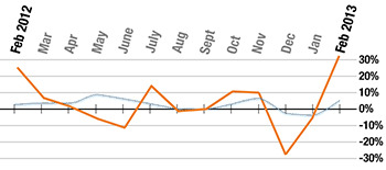 Month on month growth since February 2011