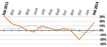 Month on month growth since February 2011