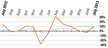 Month on month growth since July 2011