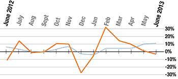 Month on month growth since June 2011