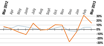 Month on month growth since March 2011