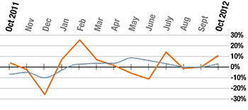Month on month growth since October 2011