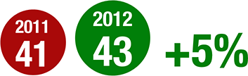 Average new memberships sold in October